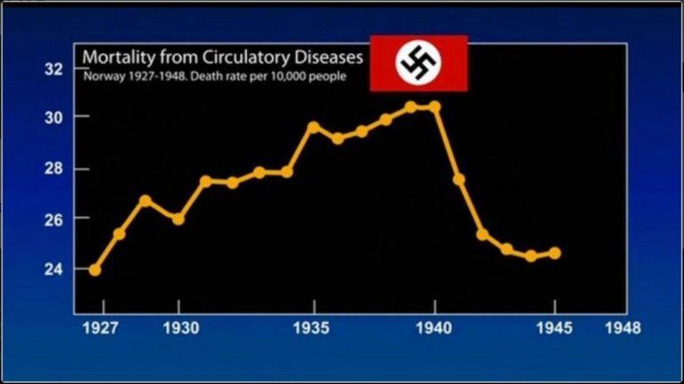 Norge, Hjärtsjukdom död Andra världskriget