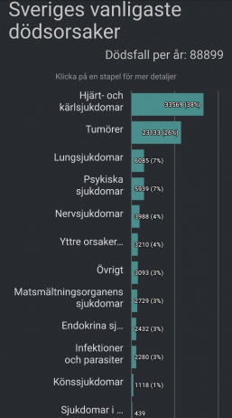 Sveriges vanligaste dödsorsaker